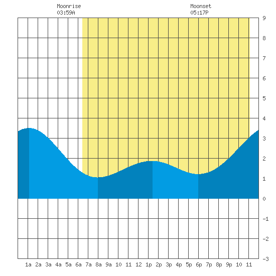 Unalga Bight tide chart for Monday, June 12, 2023