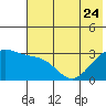 Unalga Bight tide chart for Saturday, June 24, 2023