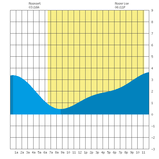 Unalga Bight tide chart for Wednesday, June 28, 2023