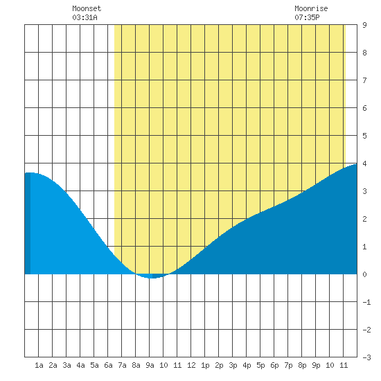 Unalga Bight tide chart for Thursday, June 29, 2023
