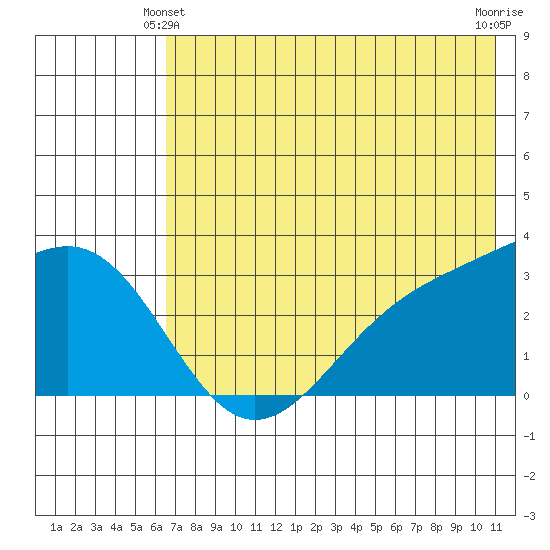 Unalga Bight tide chart for Friday, June 2, 2023