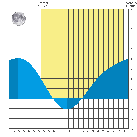 Unalga Bight tide chart for Saturday, June 3, 2023