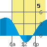 Unalga Bight tide chart for Monday, June 5, 2023