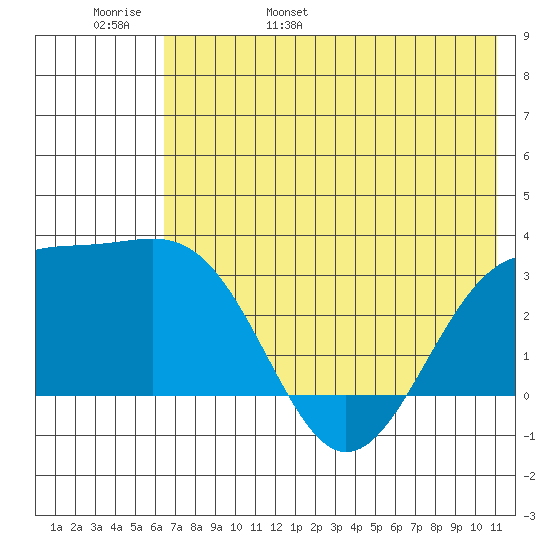 Unalga Bight tide chart for Thursday, June 8, 2023