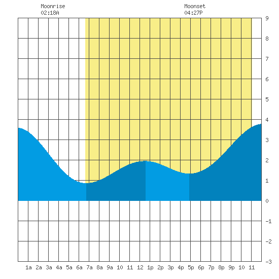 Unalga Bight tide chart for Monday, July 10, 2023