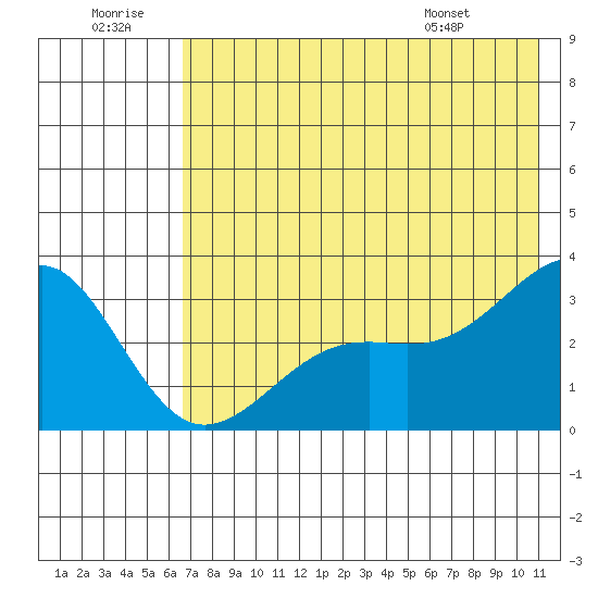Unalga Bight tide chart for Tuesday, July 11, 2023