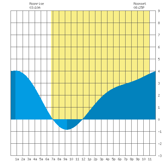 Unalga Bight tide chart for Thursday, July 13, 2023