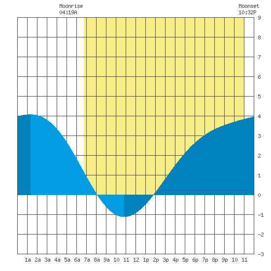 Unalga Bight tide chart for Saturday, July 15, 2023