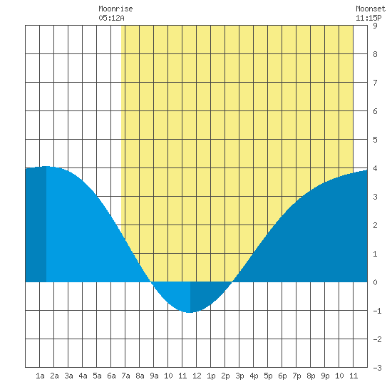 Unalga Bight tide chart for Sunday, July 16, 2023