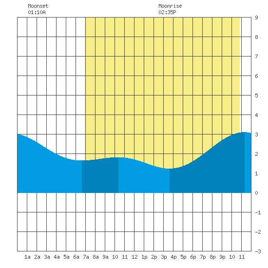 Unalga Bight tide chart for Monday, July 24, 2023