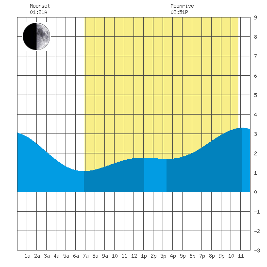 Unalga Bight tide chart for Tuesday, July 25, 2023