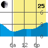 Unalga Bight tide chart for Tuesday, July 25, 2023