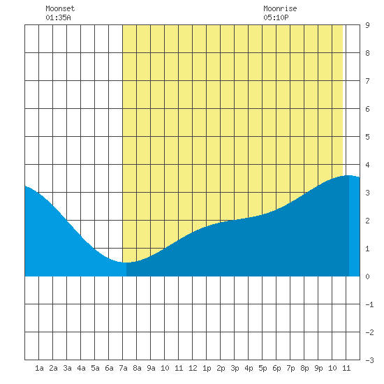 Unalga Bight tide chart for Wednesday, July 26, 2023