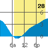 Unalga Bight tide chart for Friday, July 28, 2023