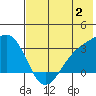Unalga Bight tide chart for Sunday, July 2, 2023