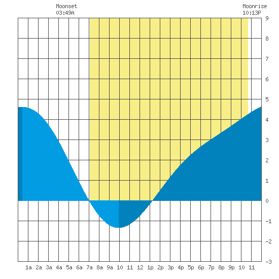 Unalga Bight tide chart for Sunday, July 30, 2023