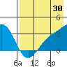 Unalga Bight tide chart for Sunday, July 30, 2023