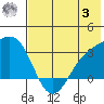 Unalga Bight tide chart for Monday, July 3, 2023