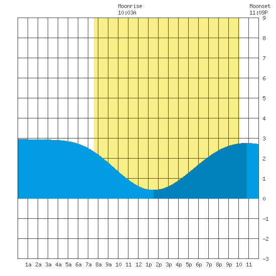 Unalga Bight tide chart for Friday, August 18, 2023