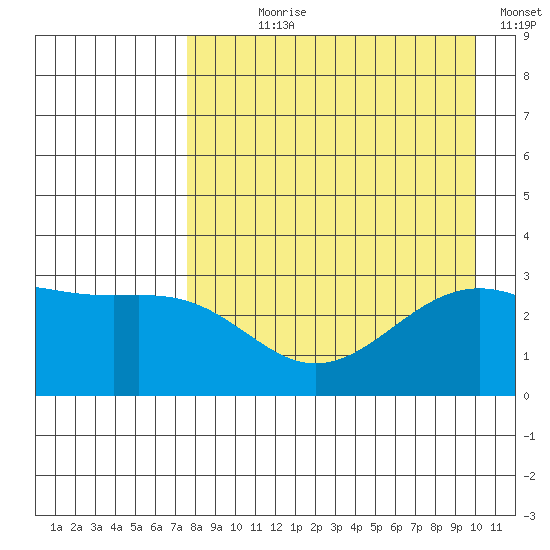 Unalga Bight tide chart for Saturday, August 19, 2023