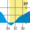Unalga Bight tide chart for Sunday, August 27, 2023