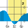 Unalga Bight tide chart for Wednesday, August 2, 2023