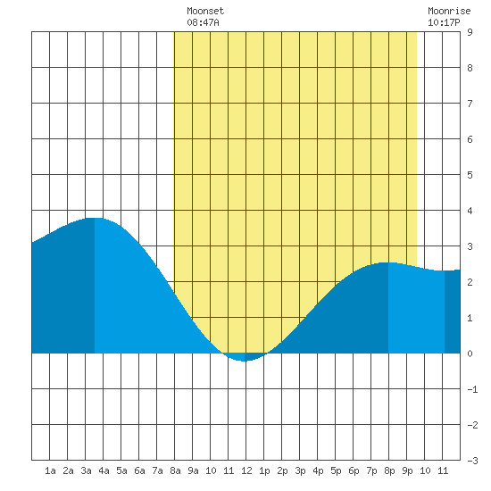 Unalga Bight tide chart for Thursday, August 31, 2023