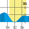Unalga Bight tide chart for Thursday, August 31, 2023