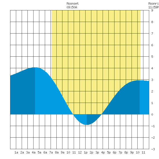 Unalga Bight tide chart for Thursday, August 3, 2023