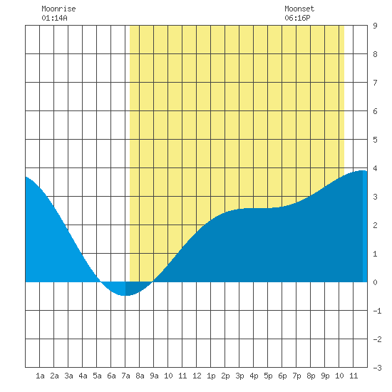 Unalga Bight tide chart for Wednesday, August 9, 2023