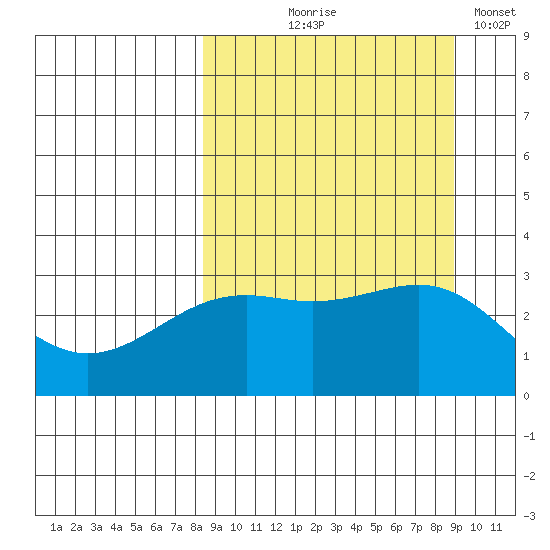 Unalga Bight tide chart for Monday, September 18, 2023