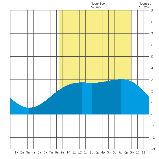 Unalga Bight tide chart for Tuesday, September 19, 2023
