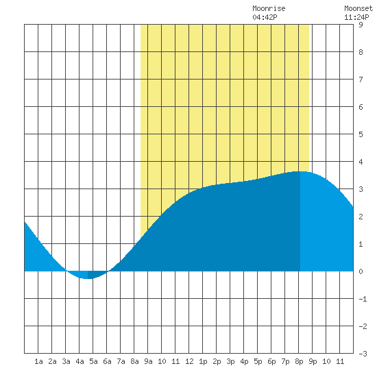 Unalga Bight tide chart for Thursday, September 21, 2023