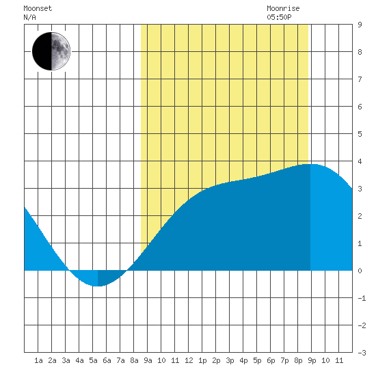 Unalga Bight tide chart for Friday, September 22, 2023