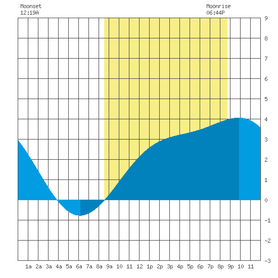 Unalga Bight tide chart for Saturday, September 23, 2023