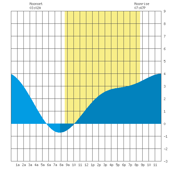 Unalga Bight tide chart for Monday, September 25, 2023