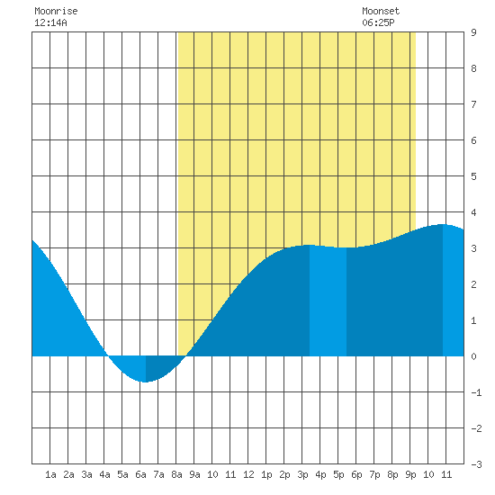 Unalga Bight tide chart for Thursday, September 7, 2023