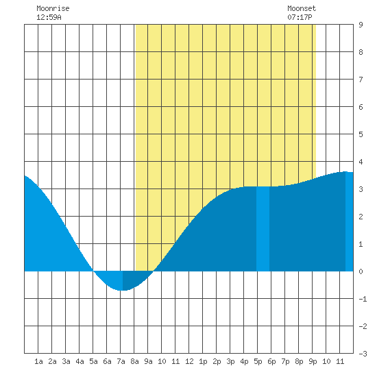 Unalga Bight tide chart for Friday, September 8, 2023