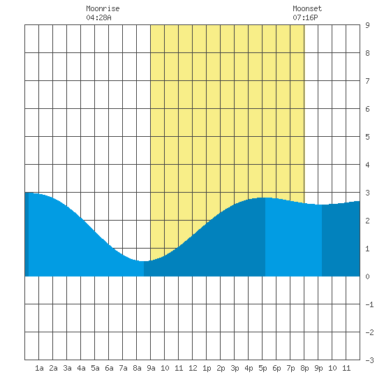 Unalga Bight tide chart for Tuesday, October 10, 2023