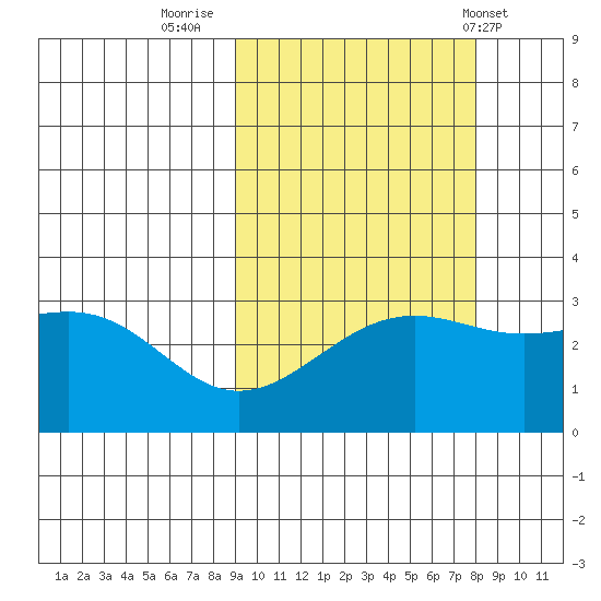 Unalga Bight tide chart for Wednesday, October 11, 2023