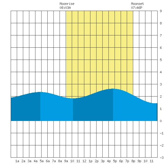 Unalga Bight tide chart for Friday, October 13, 2023