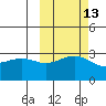 Unalga Bight tide chart for Friday, October 13, 2023