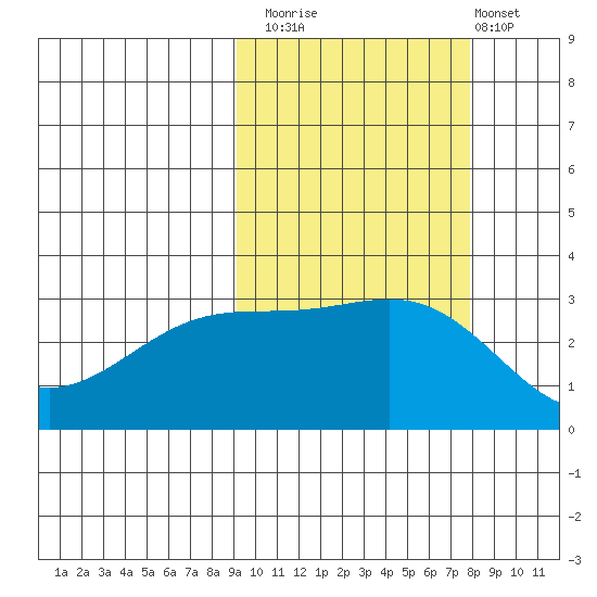 Unalga Bight tide chart for Sunday, October 15, 2023