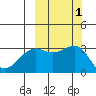 Unalga Bight tide chart for Sunday, October 1, 2023