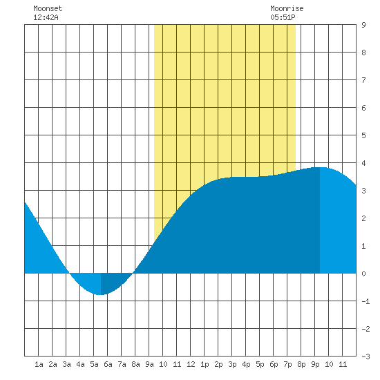 Unalga Bight tide chart for Sunday, October 22, 2023