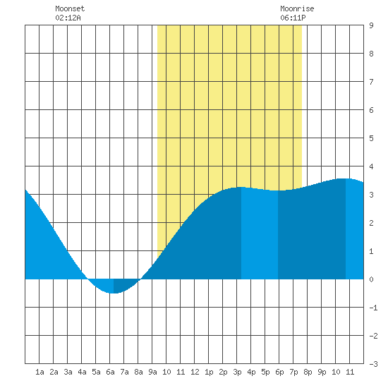 Unalga Bight tide chart for Monday, October 23, 2023