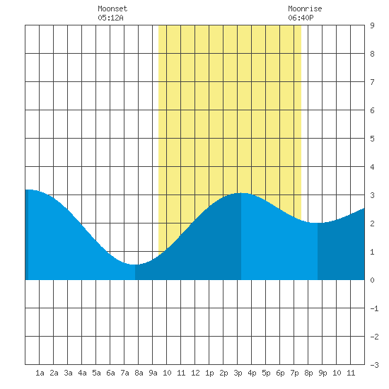 Unalga Bight tide chart for Wednesday, October 25, 2023