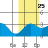 Unalga Bight tide chart for Wednesday, October 25, 2023