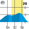Unalga Bight tide chart for Saturday, October 28, 2023