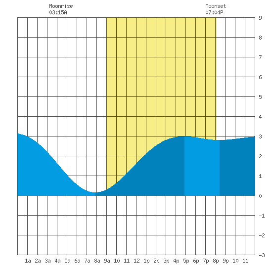 Unalga Bight tide chart for Monday, October 9, 2023